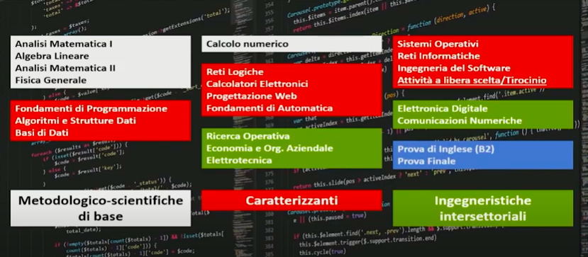 Studiare Al DII: Ingegneria Informatica | Dipartimento Di Ingegneria ...